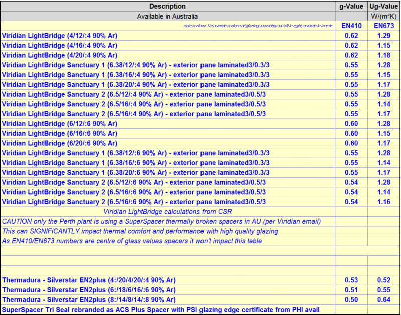 Table of g-value and Ug per EN410/673