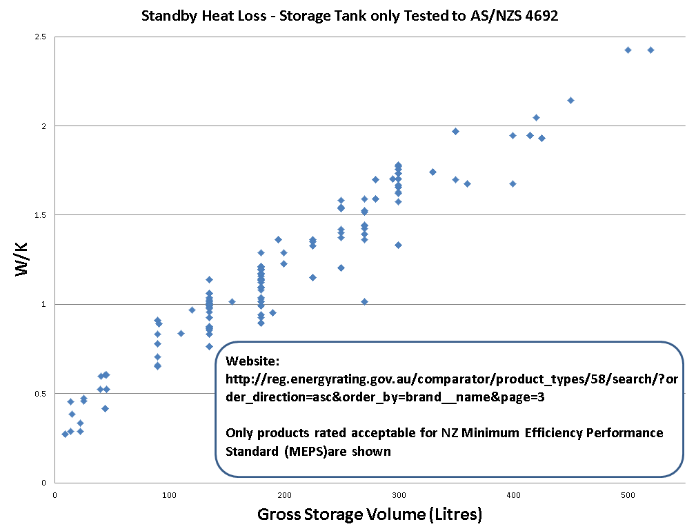 Fig2-DHW_Tank_VariousTankStandyLossesVersusVolume