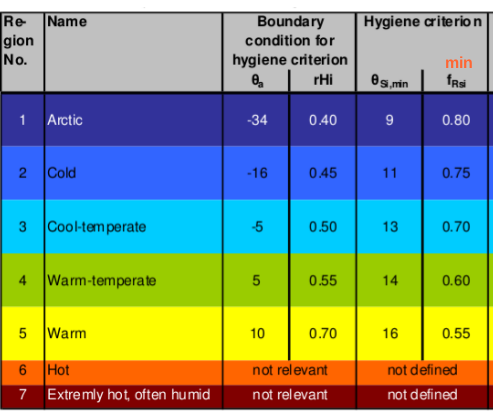 Your climate region is shown in the PHPP climate tab (PHPP version 9.3 or higher) and changes with altitude.