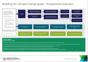 Excited to see the release of the MBIE Building for Climate Change programme