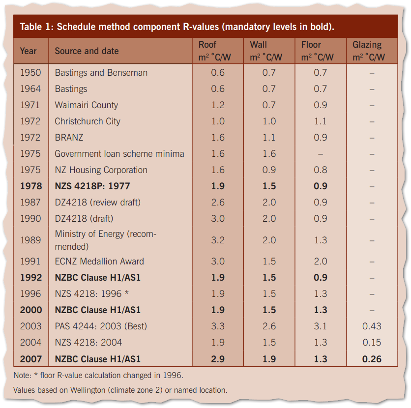 Insulation R Value Nz at Willie Proctor blog