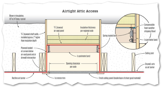 Ceiling Hatches Are A Gaping Hole In Thermal And Airtight Control Ceiling Hatches Are A Gaping Hole In Thermal And Airtight Control